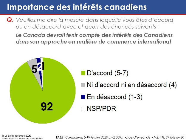 Veuillez me dire la mesure dans laquelle vous êtes d'accord ou en désaccord avec chacun des énoncés suivants : Le Canada devrait tenir compte des intérêts des Canadiens dans son approche en matière de commerce international 